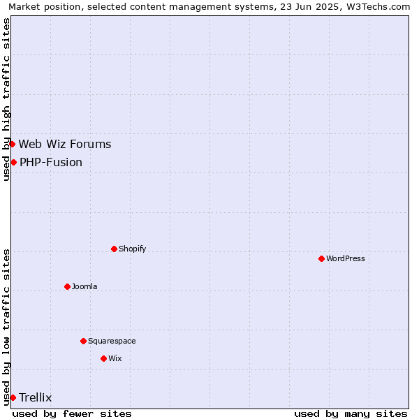 Market position of PHP-Fusion vs. Trellix vs. Web Wiz Forums