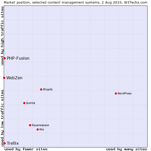 Market position of PHP-Fusion vs. Trellix vs. WebZen