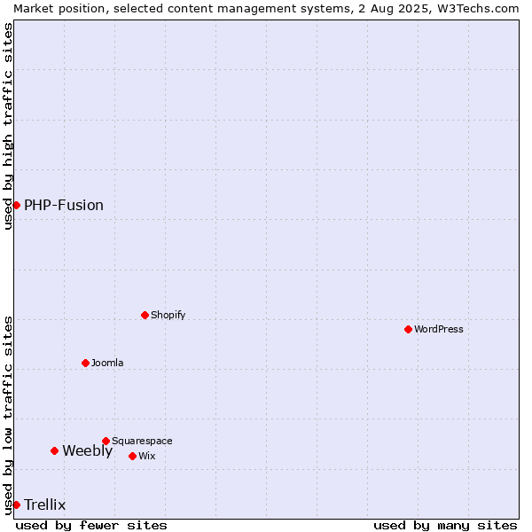 Market position of Weebly vs. PHP-Fusion vs. Trellix