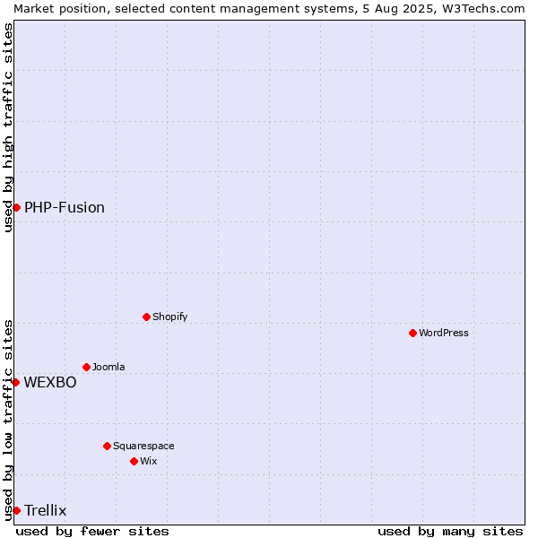 Market position of PHP-Fusion vs. Trellix vs. WEXBO