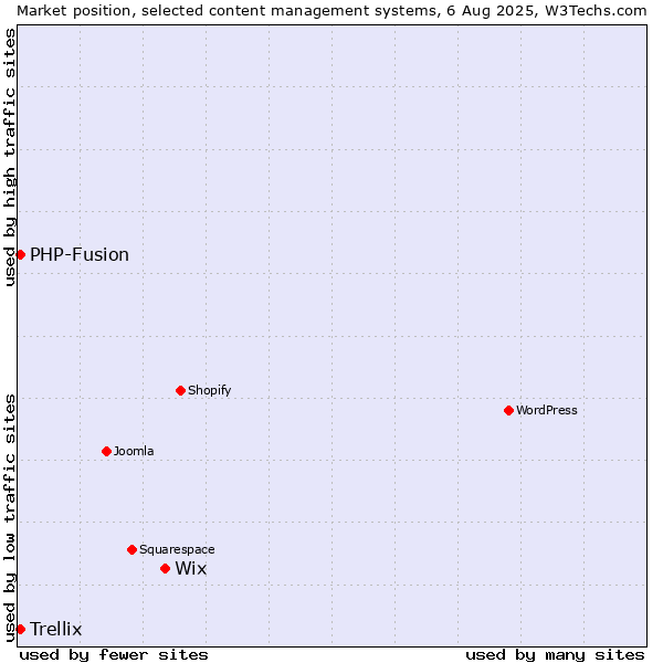 Market position of Wix vs. PHP-Fusion vs. Trellix