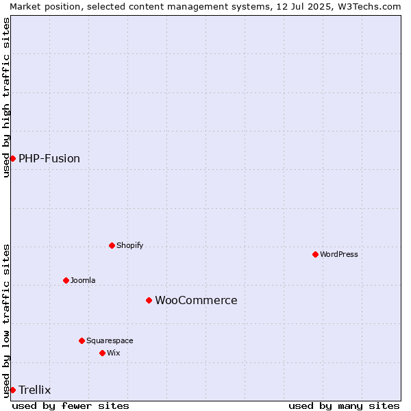 Market position of WooCommerce vs. PHP-Fusion vs. Trellix