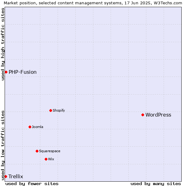 Market position of WordPress vs. PHP-Fusion vs. Trellix