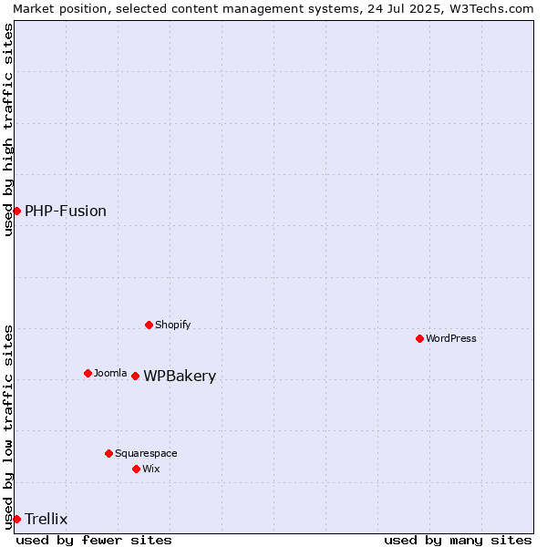Market position of WPBakery vs. PHP-Fusion vs. Trellix
