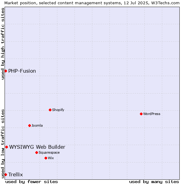 Market position of WYSIWYG Web Builder vs. PHP-Fusion vs. Trellix