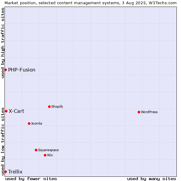 Market position of X-Cart vs. PHP-Fusion vs. Trellix