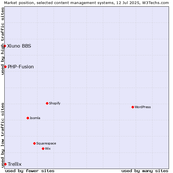 Market position of PHP-Fusion vs. Trellix vs. Xiuno BBS