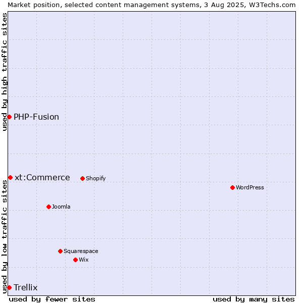 Market position of xt:Commerce vs. PHP-Fusion vs. Trellix