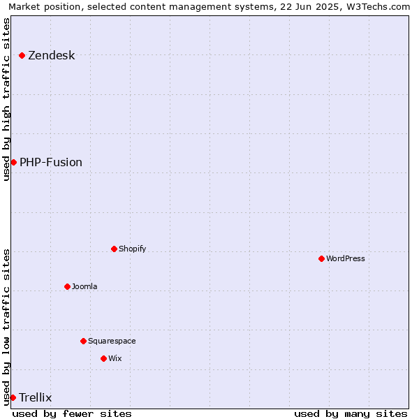 Market position of Zendesk vs. PHP-Fusion vs. Trellix