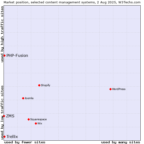Market position of PHP-Fusion vs. Trellix vs. ZMS