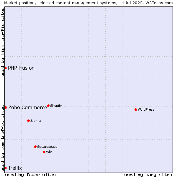 Market position of Zoho Commerce vs. PHP-Fusion vs. Trellix