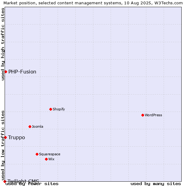 Market position of PHP-Fusion vs. Truppo vs. Twilight CMS