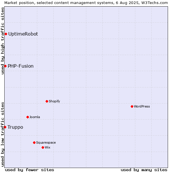 Market position of UptimeRobot vs. PHP-Fusion vs. Truppo