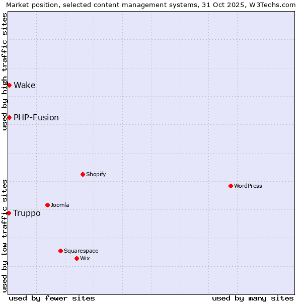 Market position of PHP-Fusion vs. Wake vs. Truppo
