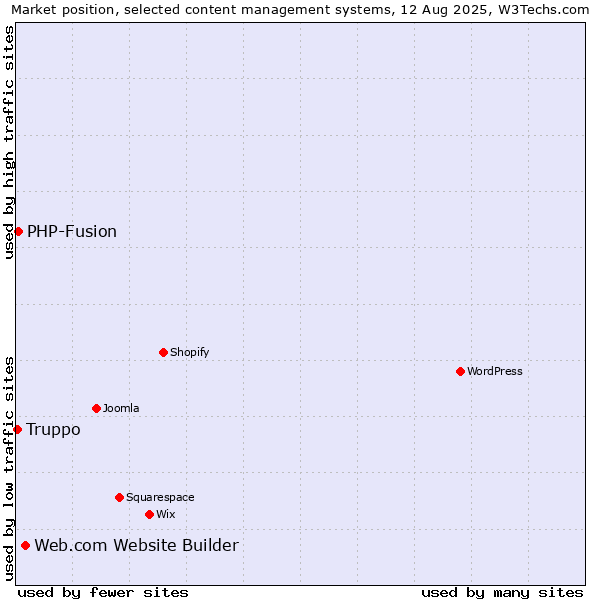 Market position of Web.com Website Builder vs. PHP-Fusion vs. Truppo