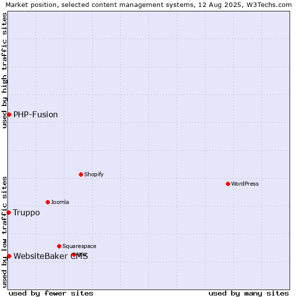 Market position of PHP-Fusion vs. WebsiteBaker CMS vs. Truppo