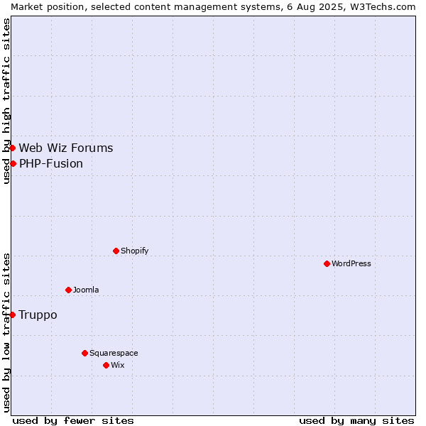 Market position of PHP-Fusion vs. Web Wiz Forums vs. Truppo