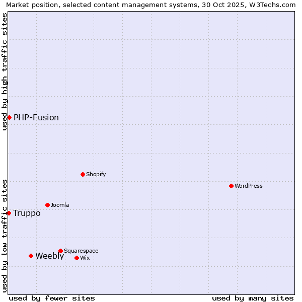 Market position of Weebly vs. PHP-Fusion vs. Truppo