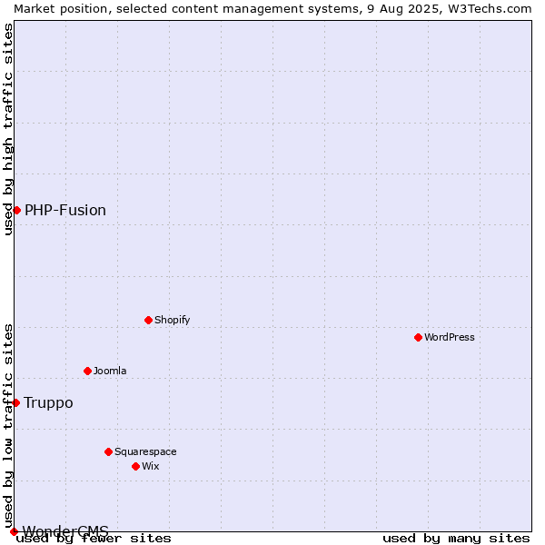 Market position of PHP-Fusion vs. Truppo vs. WonderCMS