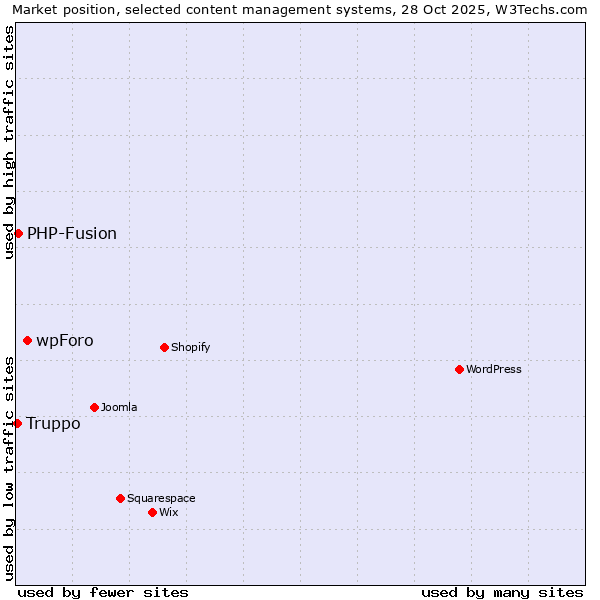 Market position of wpForo vs. PHP-Fusion vs. Truppo