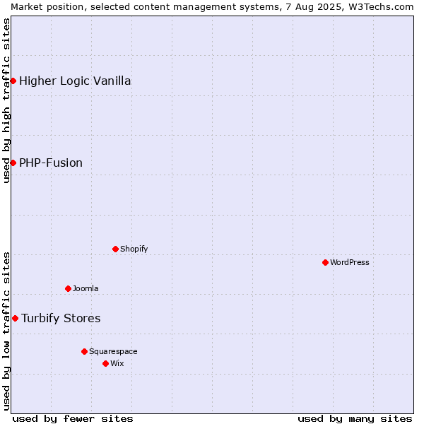 Market position of Turbify Stores vs. PHP-Fusion vs. Higher Logic Vanilla