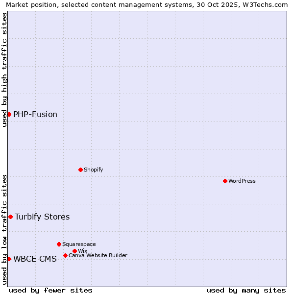 Market position of Turbify Stores vs. PHP-Fusion vs. WBCE CMS