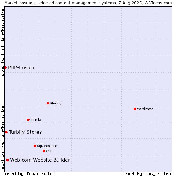 Market position of Web.com Website Builder vs. Turbify Stores vs. PHP-Fusion