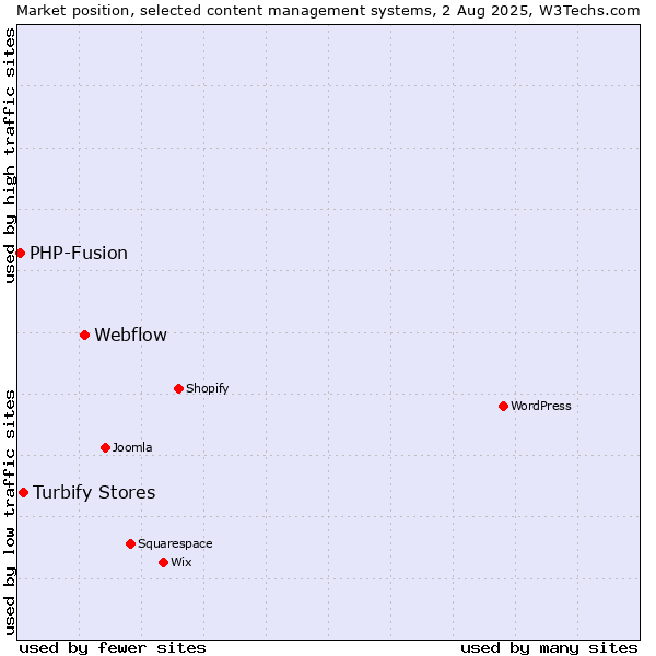 Market position of Webflow vs. Turbify Stores vs. PHP-Fusion