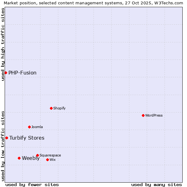 Market position of Weebly vs. Turbify Stores vs. PHP-Fusion