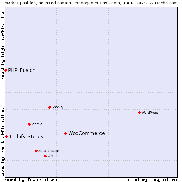 Market position of WooCommerce vs. Turbify Stores vs. PHP-Fusion