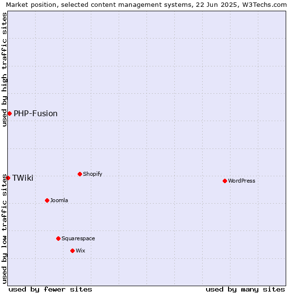 Market position of PHP-Fusion vs. TWiki