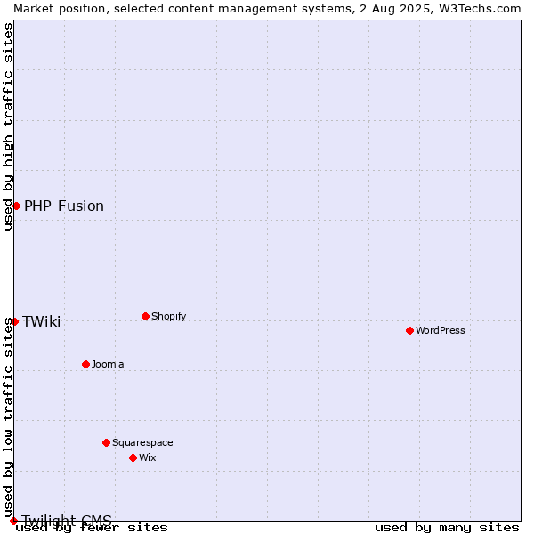 Market position of PHP-Fusion vs. TWiki vs. Twilight CMS