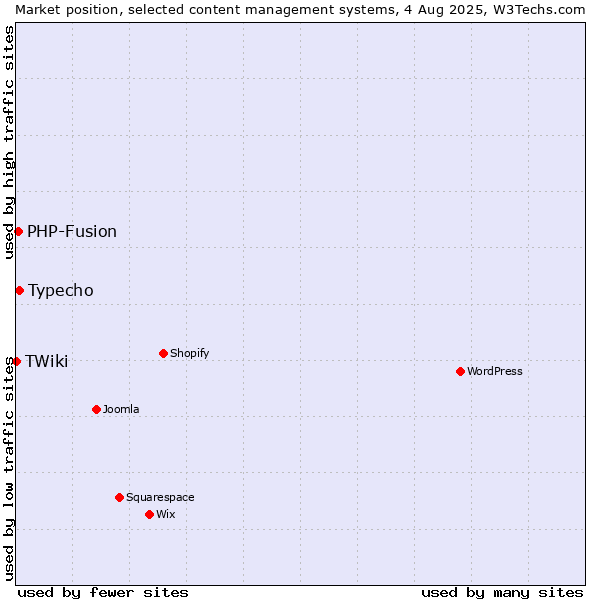 Market position of Typecho vs. PHP-Fusion vs. TWiki
