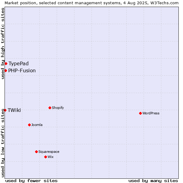Market position of TypePad vs. PHP-Fusion vs. TWiki