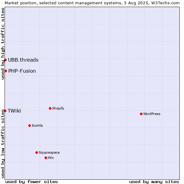 Market position of PHP-Fusion vs. UBB.threads vs. TWiki