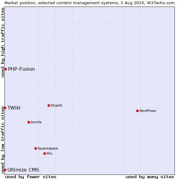 Market position of PHP-Fusion vs. TWiki vs. Ultimize CMS