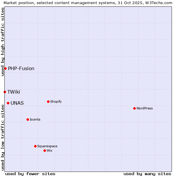 Market position of UNAS vs. PHP-Fusion vs. TWiki