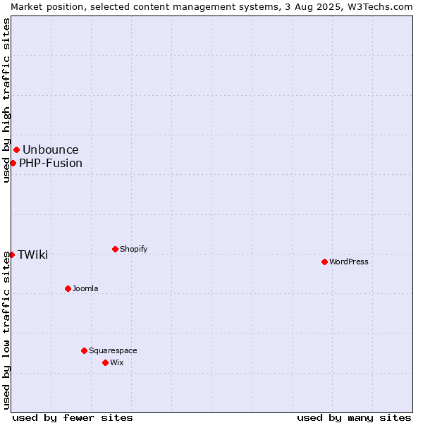 Market position of Unbounce vs. PHP-Fusion vs. TWiki