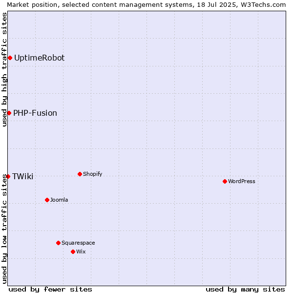 Market position of UptimeRobot vs. PHP-Fusion vs. TWiki