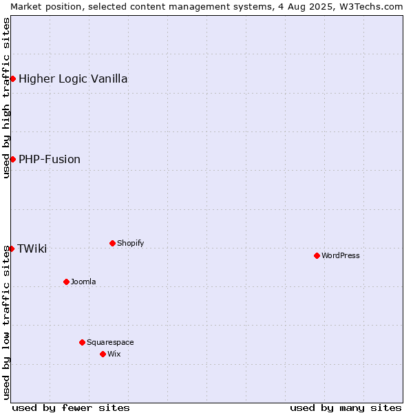 Market position of PHP-Fusion vs. Higher Logic Vanilla vs. TWiki