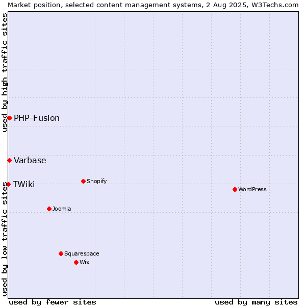 Market position of PHP-Fusion vs. Varbase vs. TWiki