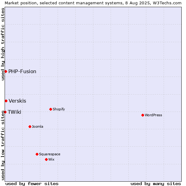 Market position of Verskis vs. PHP-Fusion vs. TWiki