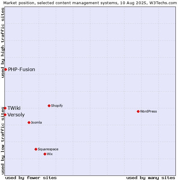 Market position of PHP-Fusion vs. Versoly vs. TWiki