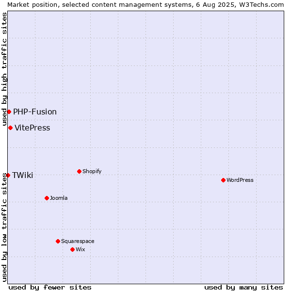 Market position of VitePress vs. PHP-Fusion vs. TWiki