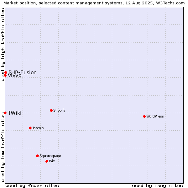 Market position of PHP-Fusion vs. Vivvo vs. TWiki