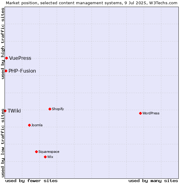 Market position of VuePress vs. PHP-Fusion vs. TWiki