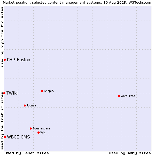 Market position of PHP-Fusion vs. WBCE CMS vs. TWiki