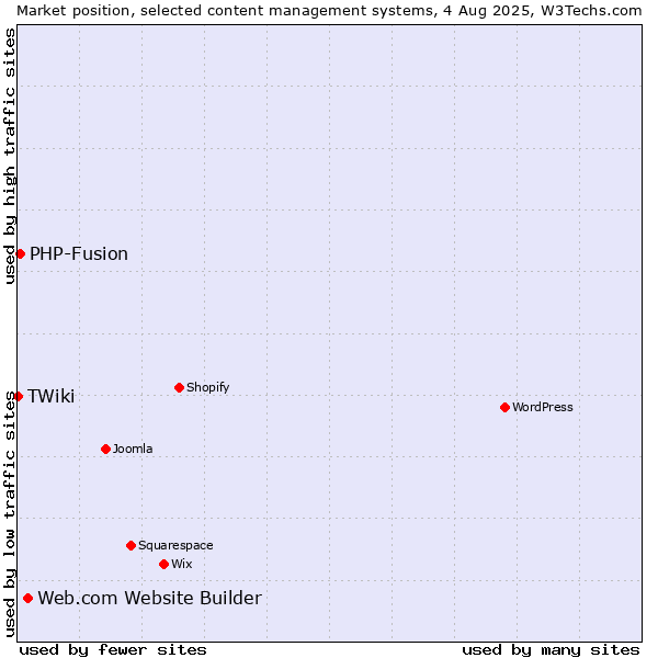 Market position of Web.com Website Builder vs. PHP-Fusion vs. TWiki