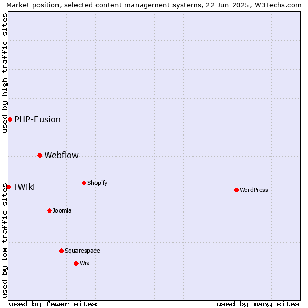 Market position of Webflow vs. PHP-Fusion vs. TWiki