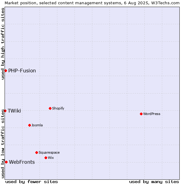 Market position of WebFronts vs. PHP-Fusion vs. TWiki